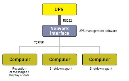 استفاده از یو پی اس برای حفاظت از شبکه ادغام شده با IP